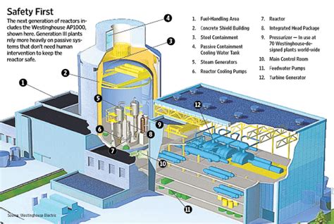 Future Nuclear Reactors Simplify To Improve Reliability — Green Data