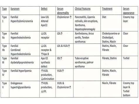 Lipid Disorders Ppt