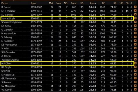 Your top 10 Indian batsmen of all time