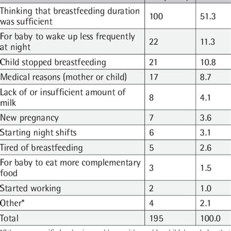 Main Reasons For Ending Breastfeeding Download Scientific Diagram