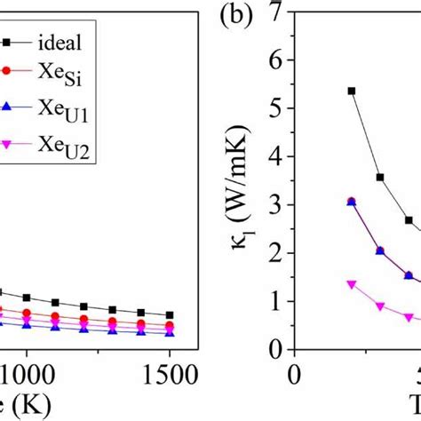 Variation Of Lattice Thermal Conductivity κ L For U3si2 With A Xe Download Scientific