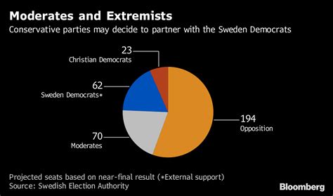 A Guide To Swedens Next Government After Inconclusive Election Bloomberg