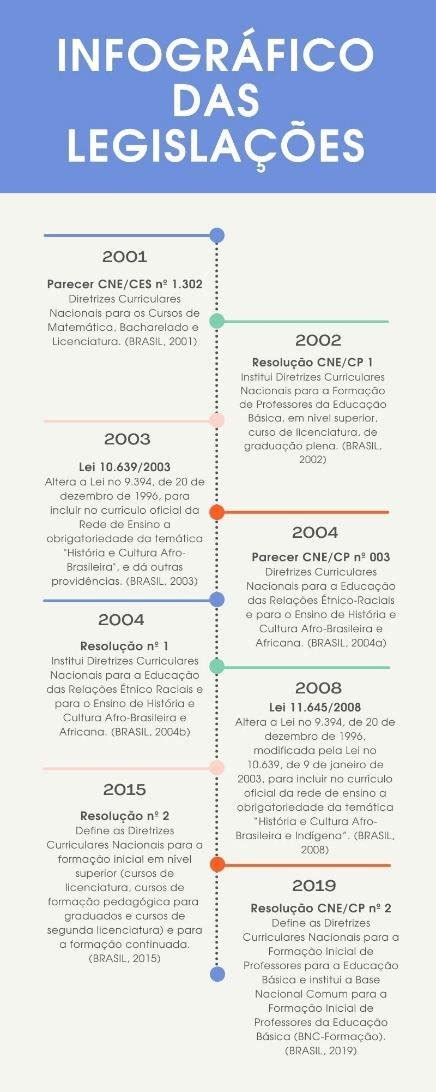 Infográfico linha do tempo das legislações utilizadas Fonte