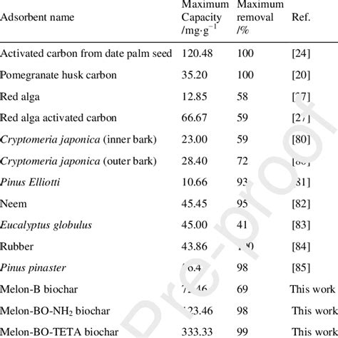 Comparison Of Maximum Adsorption Capacity Of Hexavalent Chromium By