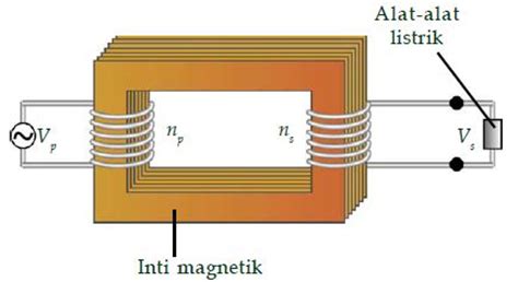 Prinsip Kerja Dan Efisiensi Transformator Desain Sistem Kontrol Riset