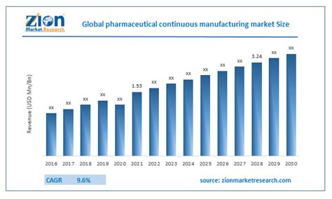 Pharmaceutical Continuous Manufacturing Market Global Industry Trends