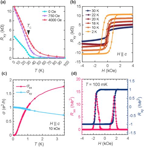 Figure From Phonon And Defect Mediated Quantum Anomalous Hall