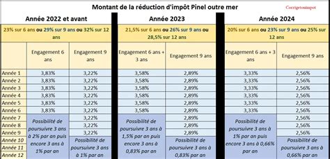 Loi Pinel Outre Mer En 2025 Comment Marche La Défiscalisation