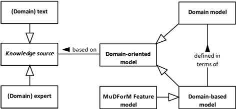 Context Of A Domain Based Model Uml Class Diagram Download Scientific Diagram