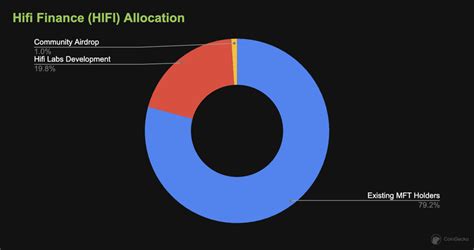 hifi finance tokenomics coingecko