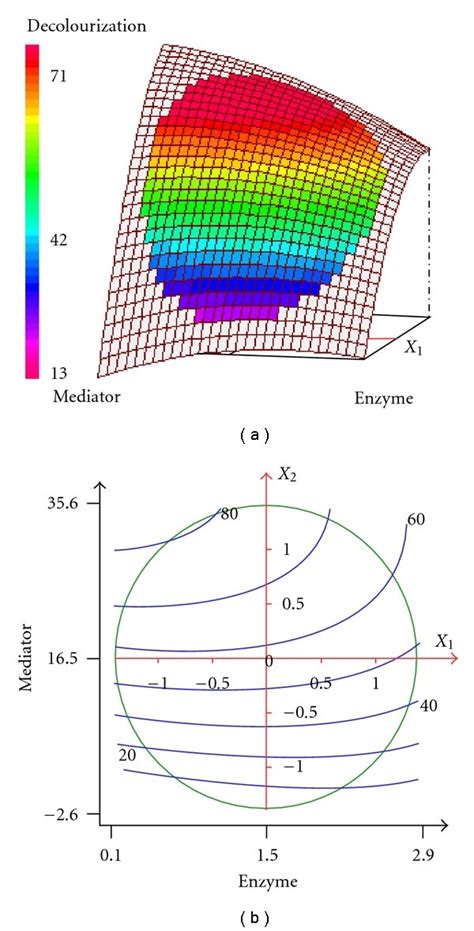 Three Dimensional Response Surface And Contour Plots For The Effect Of