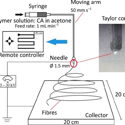 Schematic Representation Of The Electrospinning Setup Download