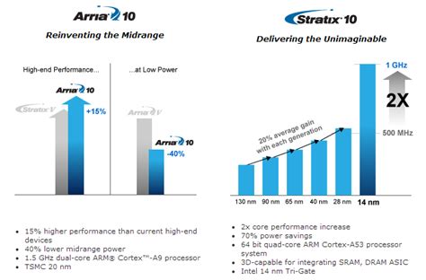 Altera To Showcase Transceiver Innovations That Enable CFP4