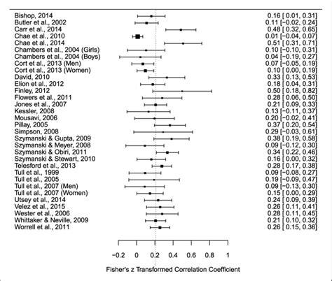 Forest Plot Of Study Effect Sizes Download Scientific Diagram