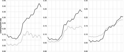 Unemployment Rate By Sex Download Scientific Diagram