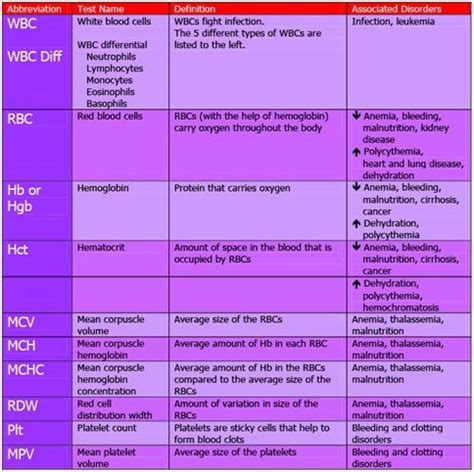 Understanding the Complete Blood Count (CBC) | Sonora Quest