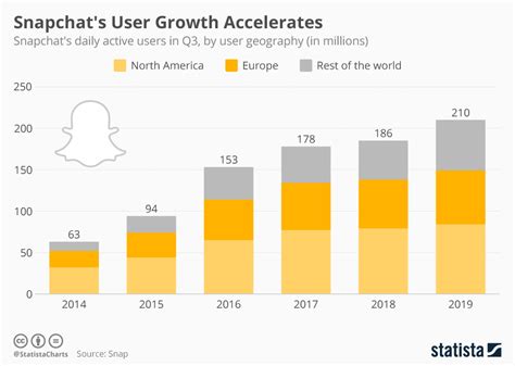 Understanding Business Model Of Snapchat The Strategy Story