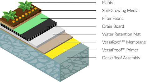 Versaflex Green Roofs Versaflex