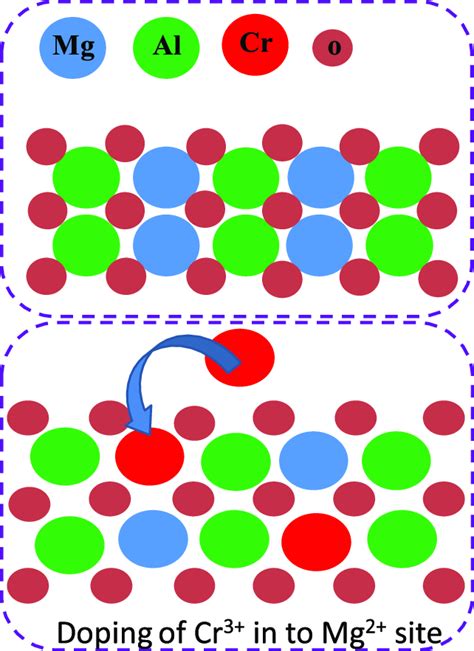 Schematic Diagram Of Cell Expansion When Cr 3þ Ions Doped In Mgal 2 O 4