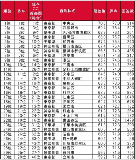 「いい部屋ネット 子育て世帯の街の住みここちランキング2023＜首都圏版＞」発表｜土地活用のことなら 大東建託