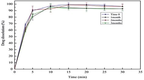 Dissolution Profile Of Solid Dispersions Sd Containing 80 Soluplus