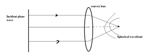 Draw A Diagram To Show The Refraction Of A Plane Wave Front Incident On A Convex Lens And Hence