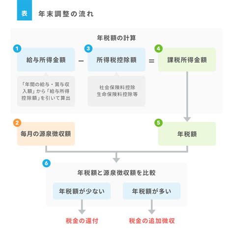 【2019】年末調整とは？わかりやすい解説～いつ？どうする？流れや確定申告との違い～ Airレジ マガジン