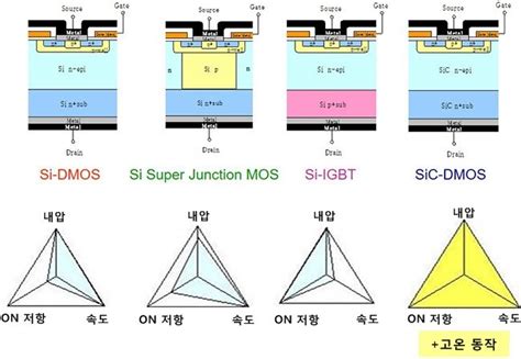 SiC MOSFET란 파워 트랜지스터의 구조와 특징 비교 SiC MOSFET란 특징 TechWeb