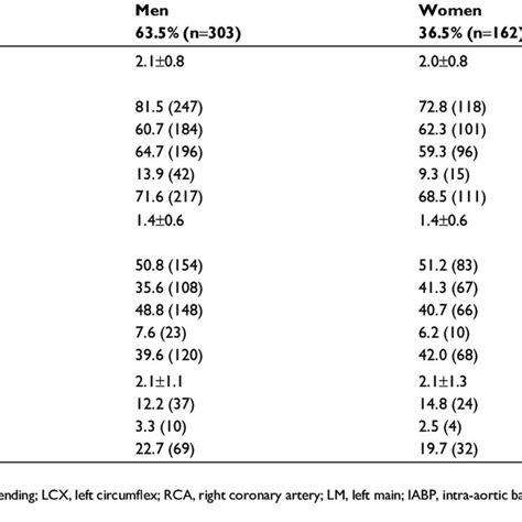 Pci Characteristics And In Hospital Treatments Download Table