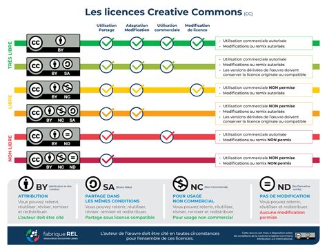 Les licences Creative Commons Bibliothèques de l Université de Toulon