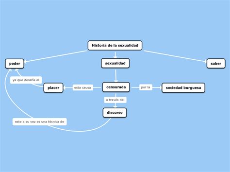 Historia De La Sexualidad Mind Map