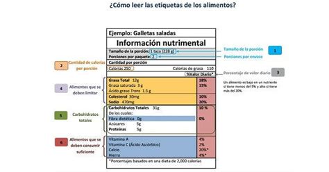 🛒 Aprende A Cómo Leer Una Etiqueta Nutricional Curso Crehana