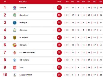 Tabla De Posiciones En Honduras Olimpia No Suelta La Cima Y G Nesis