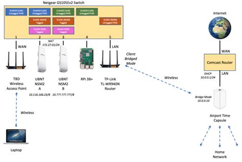 Need Vlan Help Amateur Radio Emergency Data Network