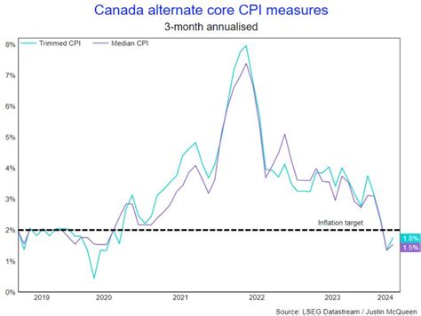 Comment Canadian Cpi Meets Criteria For A Boc June Rate Cut