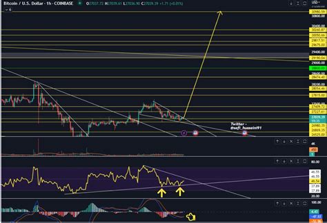 Syed Hussaini Bull On Twitter Btc On The Hr Broke Through A