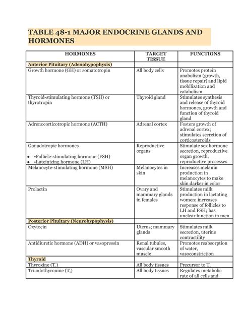 Endocrine Table Table Major Endocrine Glands And Hormones