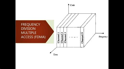 Frequency Division Multiple Access FDMA YouTube