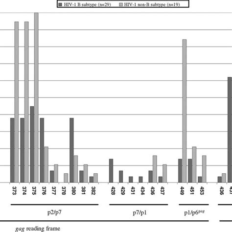 Proportions Of Mutations In Hiv In The Products Of The Gag And