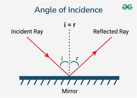 Angle Of Incidence Definition Diagram Formula Example Geeksforgeeks