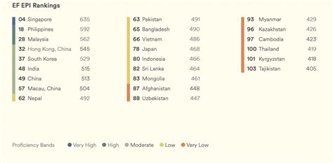 Vietnams English Skills Dropped To Low Proficiency In Global Index