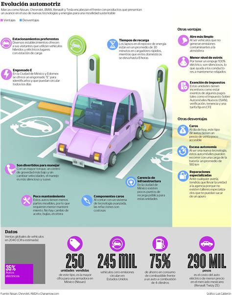 Ventajas Y Desventajas De Los Veh Culos El Ctricos