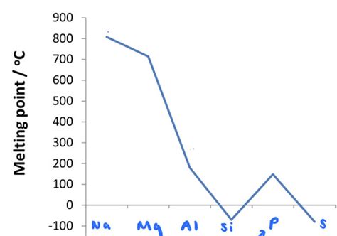 Chemistry-Lecture 52-Periodicity in period 3 chlorides Flashcards | Quizlet