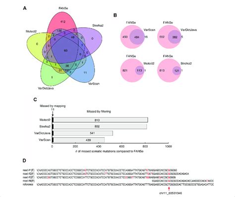 Comparison Of The Somatic Mutations Identified By Pipelines On The