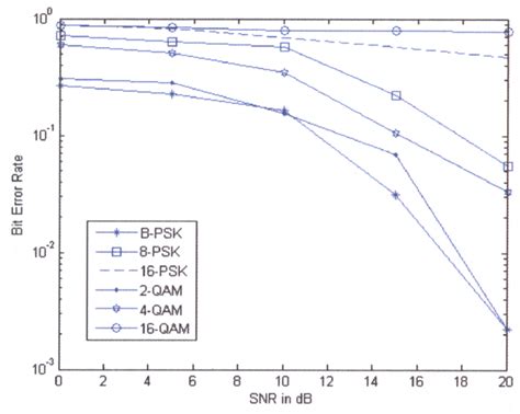 Performance For M Qam And M Psk Modulation Schemes Download