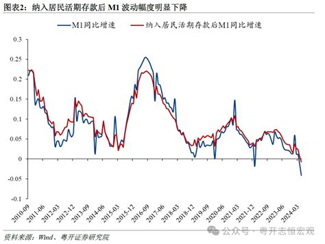 如何正确看待m1增速为负？——5月金融数据点评社融新浪财经新浪网