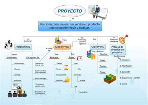 Mapa Conceptual Gesti N De Proyectos Ppt