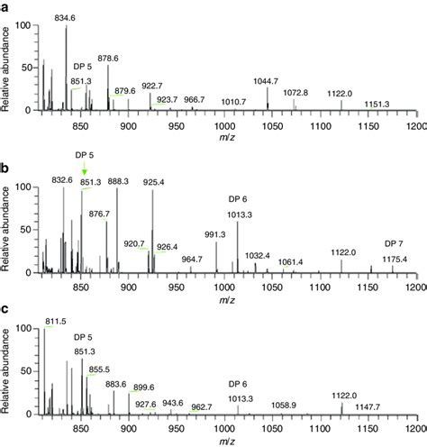 Esi Ms Spectra Obtained For A H2 B H4 And C H12 Using A High