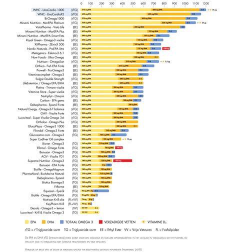 Fish Oil Comparison Chart How To Choose A High Quality Fish Oil