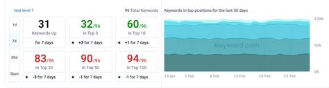 How To Measure SEO ROI